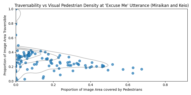 Robot speech usage at Miraikan and Keio vs pedestrian density and traversability