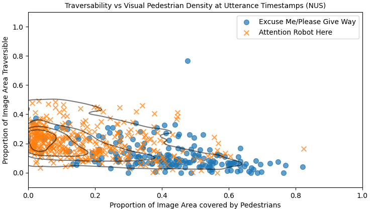 Robot speech usage at NUS vs pedestrian density and traversability