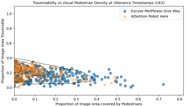 Robot speech usage at UEx vs pedestrian density and traversability