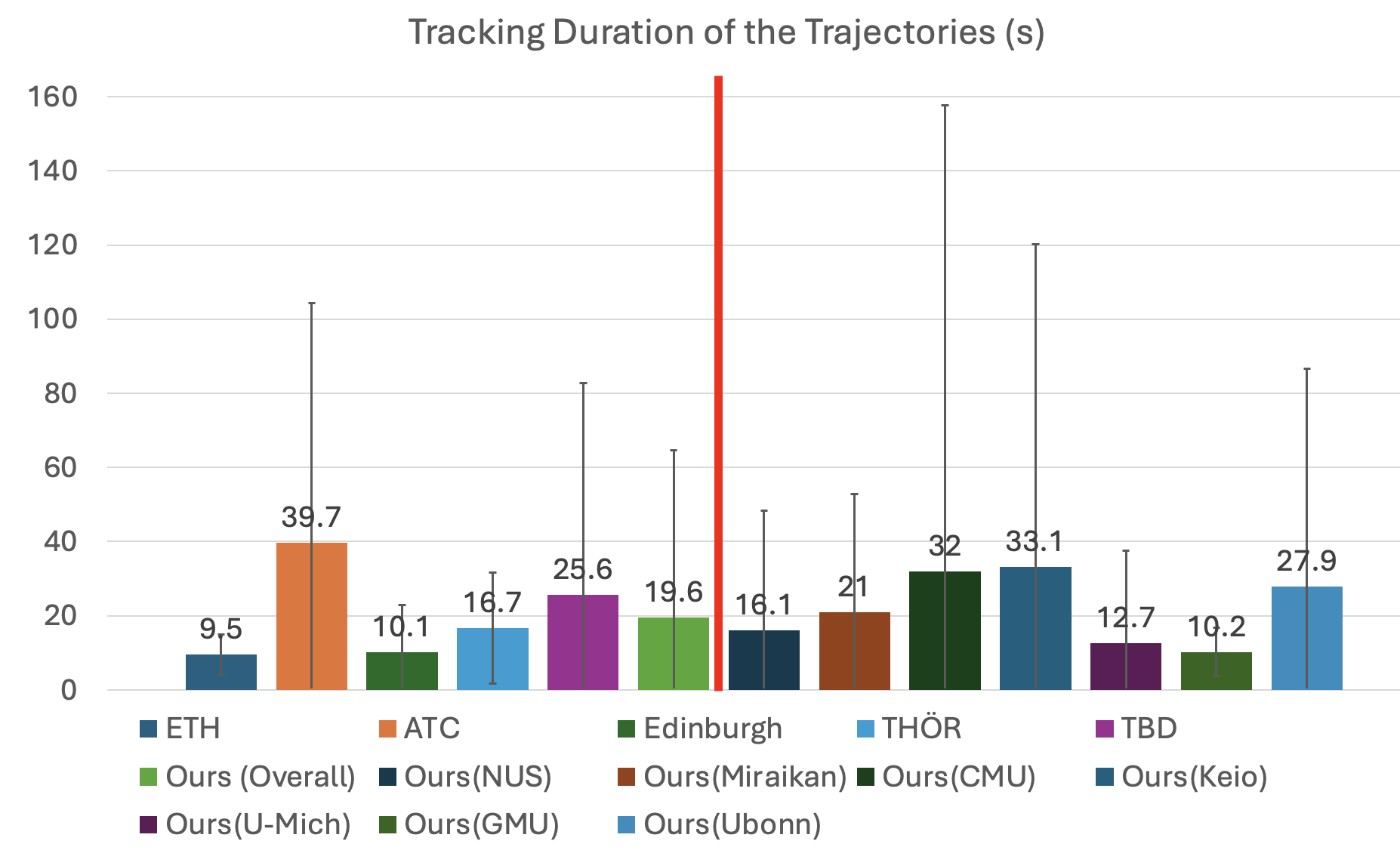 Tracking duration comparison across pedestrian trajectory datasets