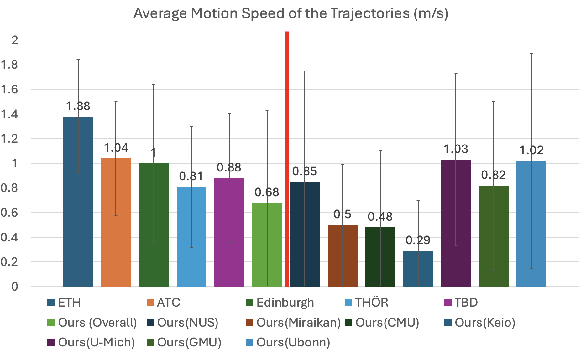 Average motion speed comparison across pedestrian trajectory datasets