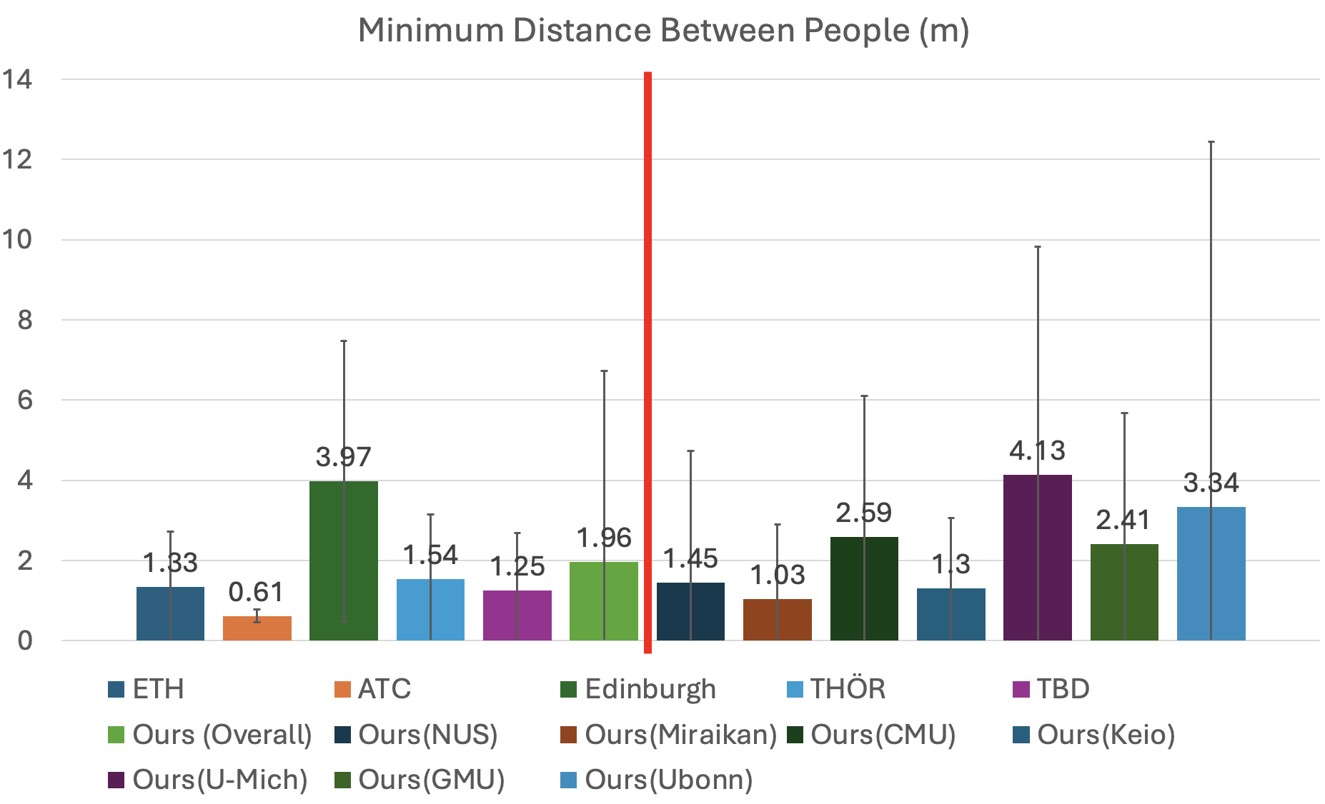 Minimum distance between pedestrians across datasets