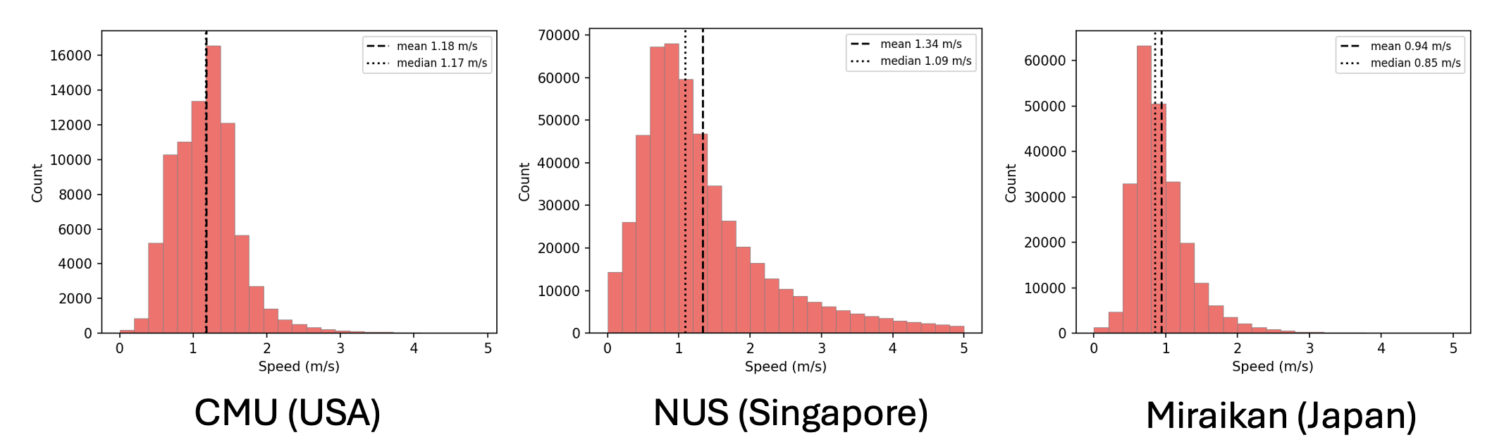 Speed in narrow corridors