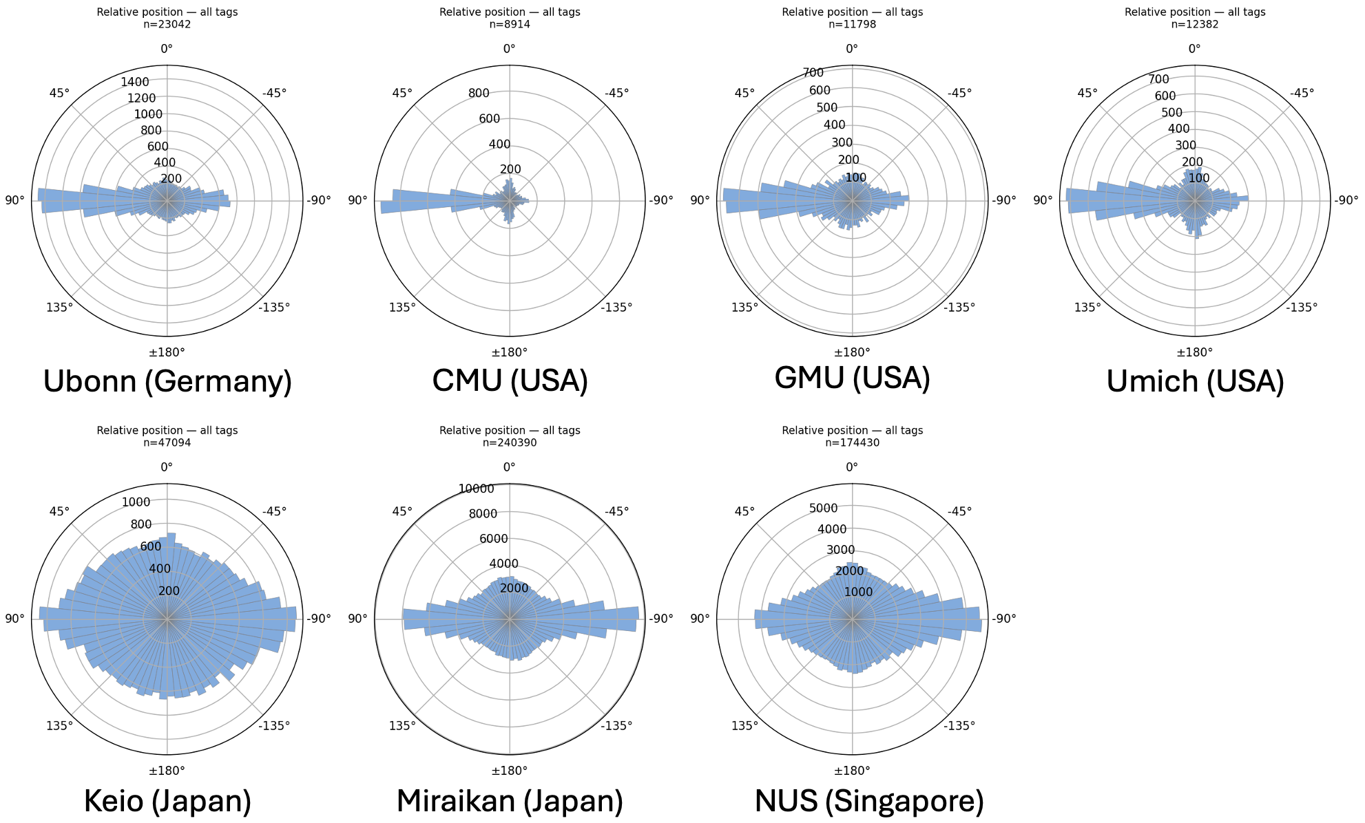 Overall passing side radial chart