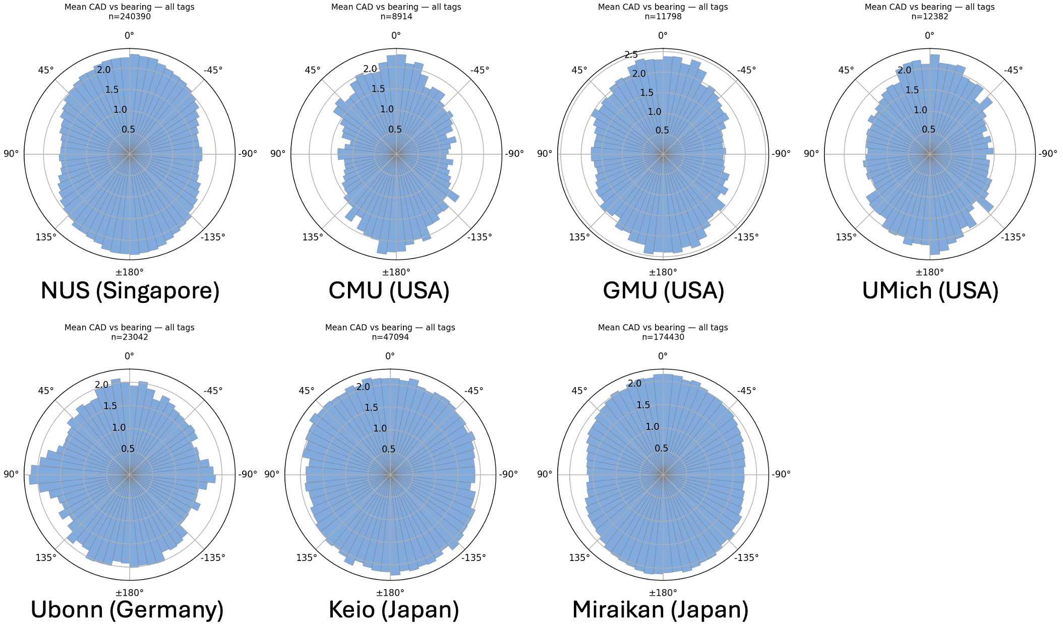 Overall personal space radial chart