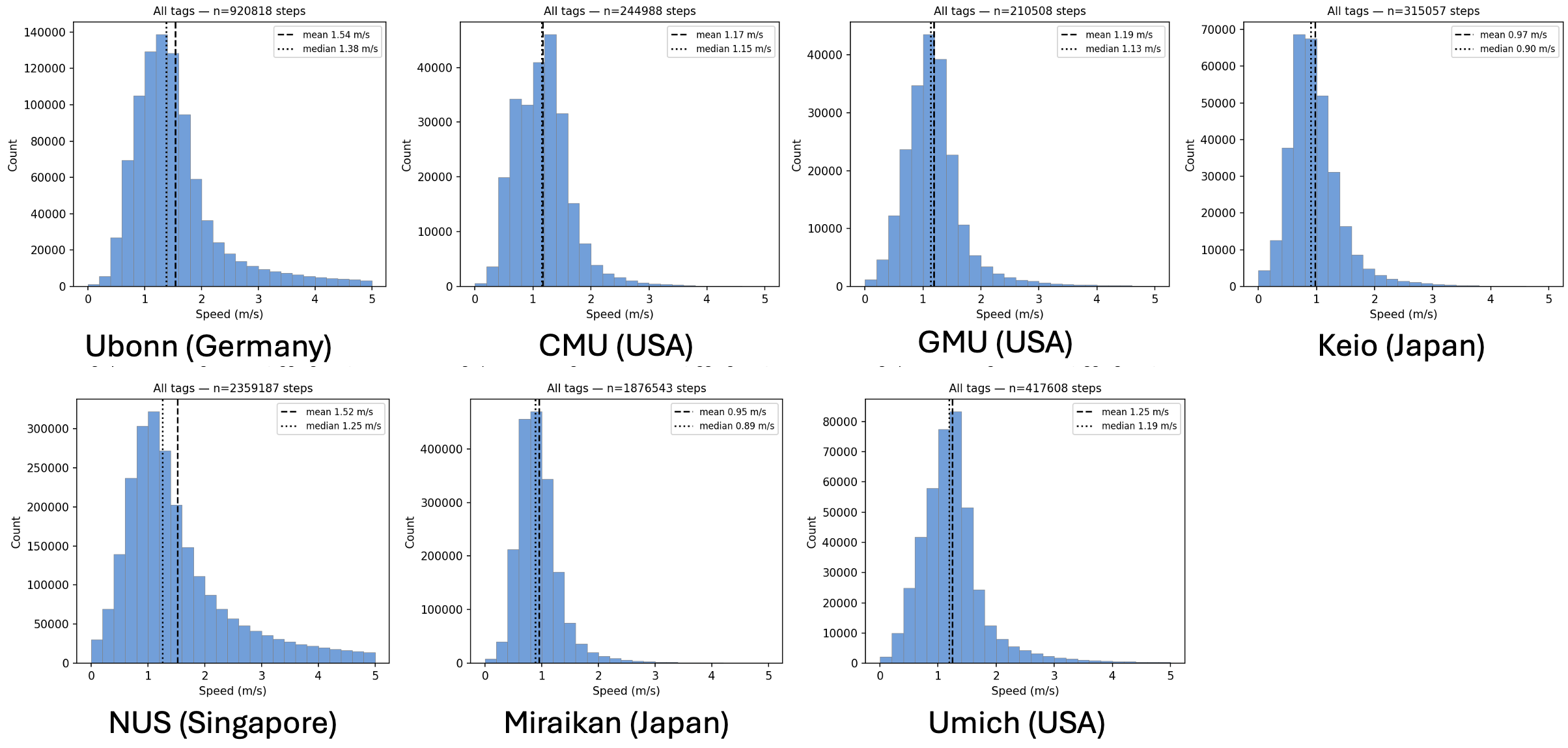 Overall speed distribution by institution