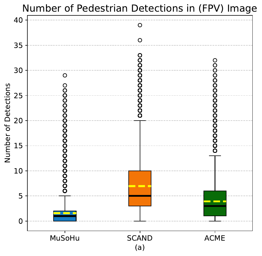 Pedestrian coverage boxplots — dataset A