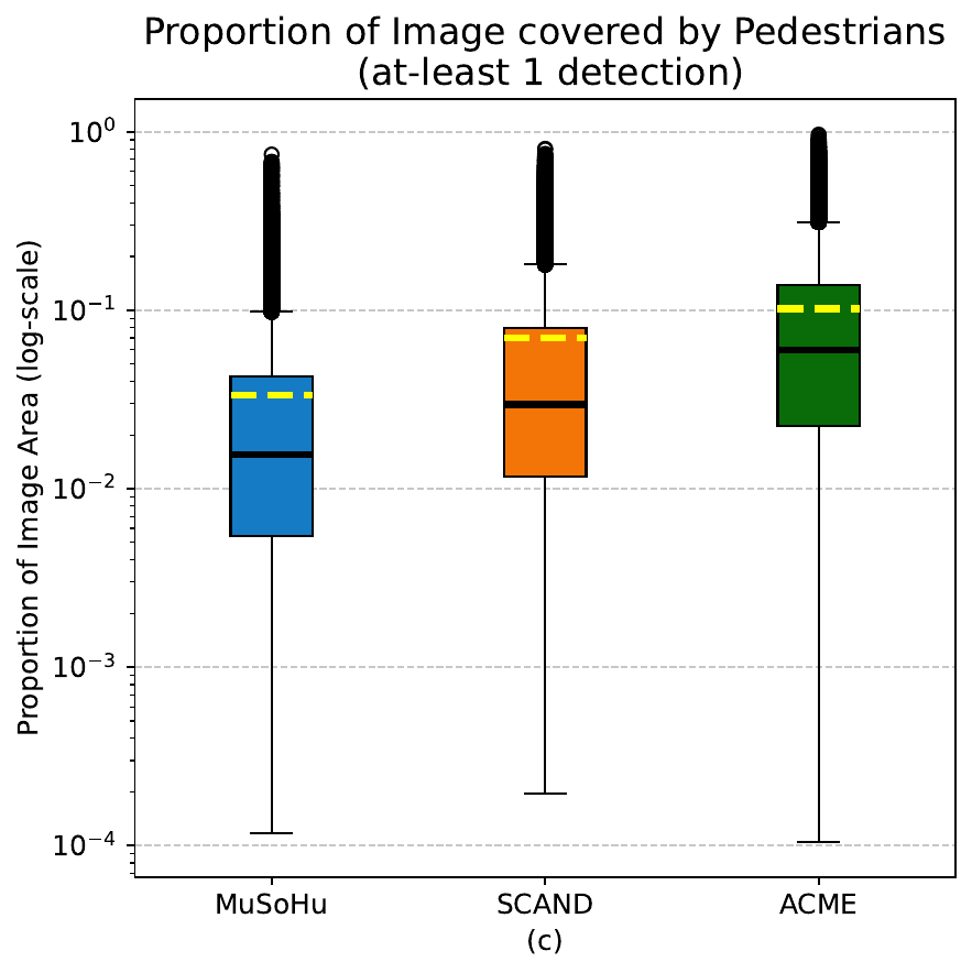 Pedestrian coverage boxplots — dataset C
