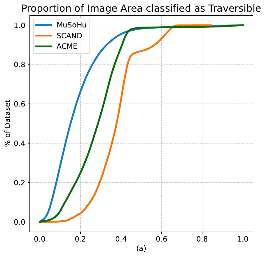 Traversability summary — part A
