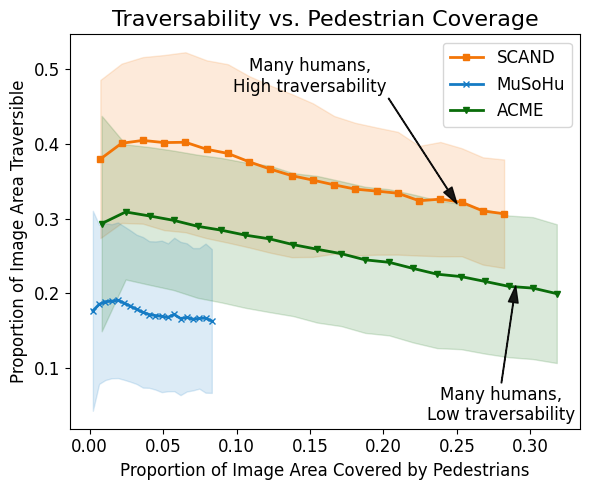Traversability vs pedestrian density — grouped
