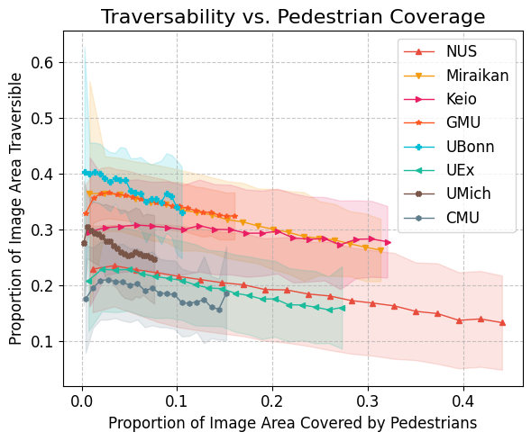 Traversability vs pedestrian density — individual