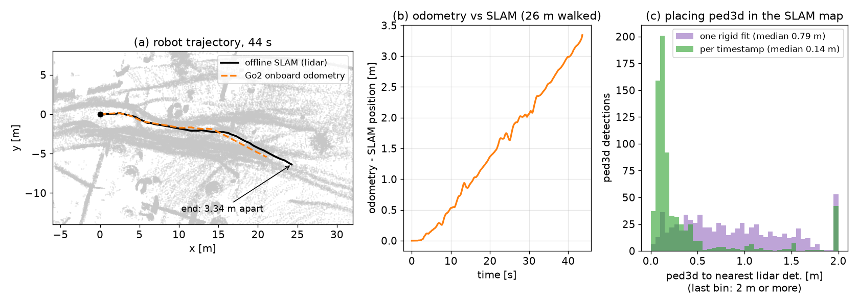 Odometry vs SLAM