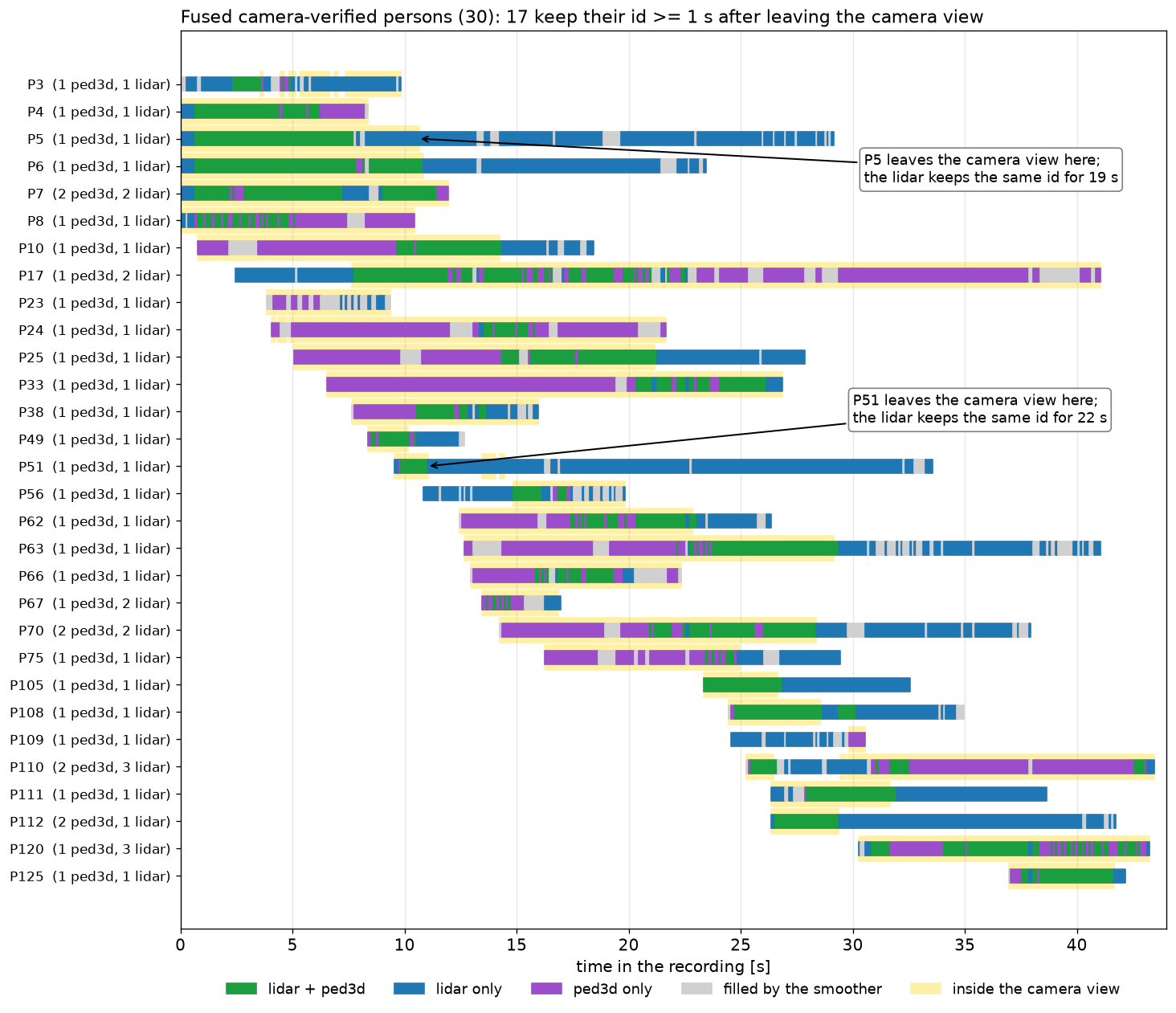 Timeline