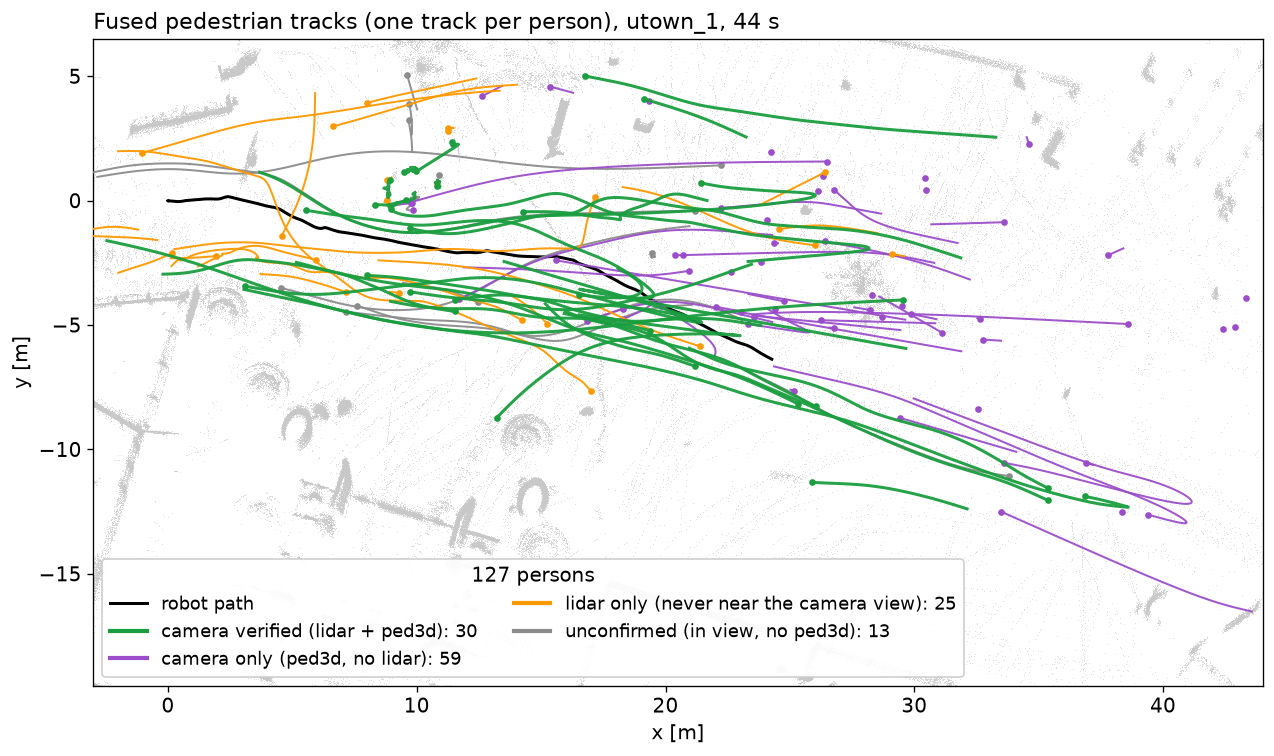 Fused tracks